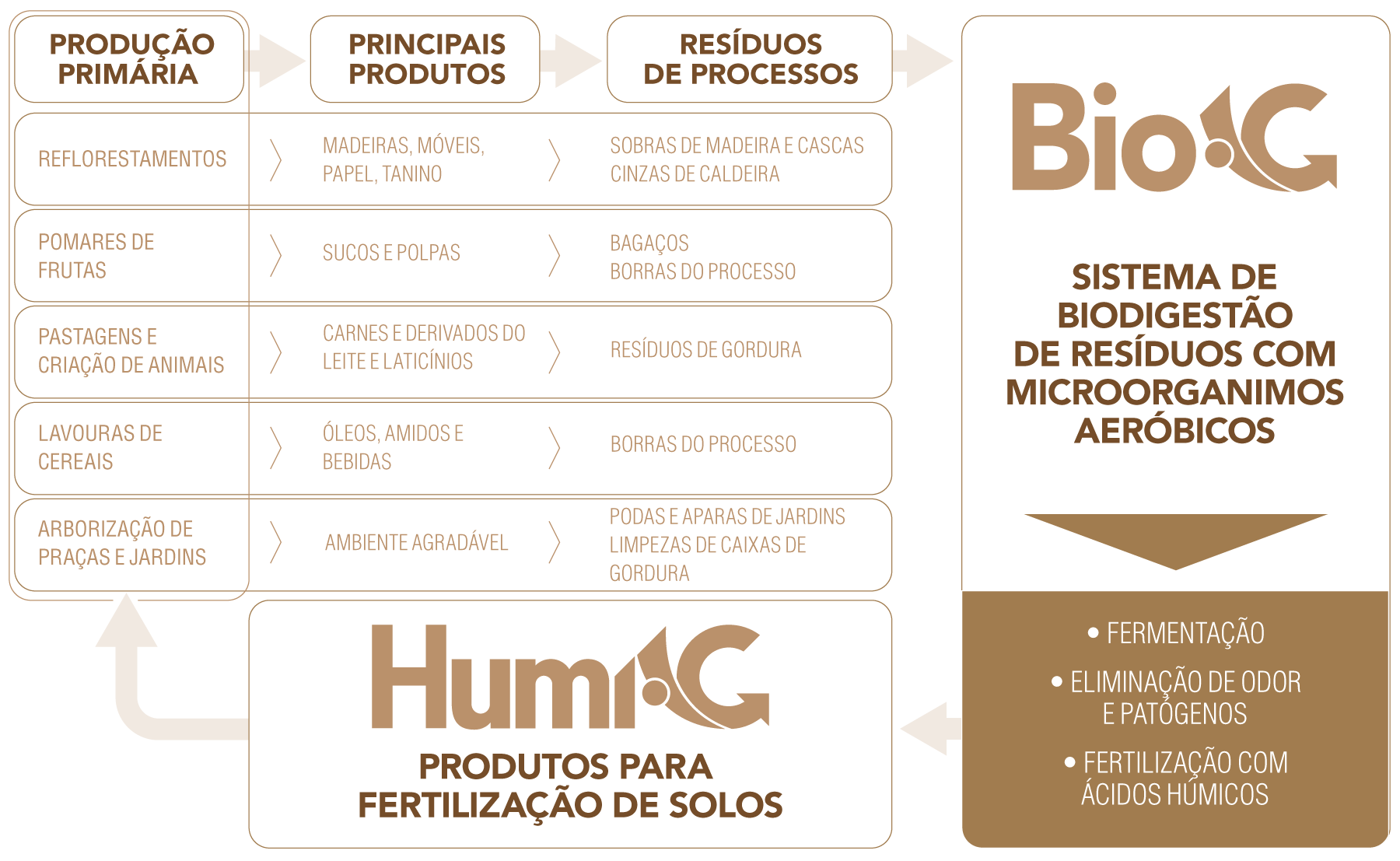 O processo de compostagem Bio-C